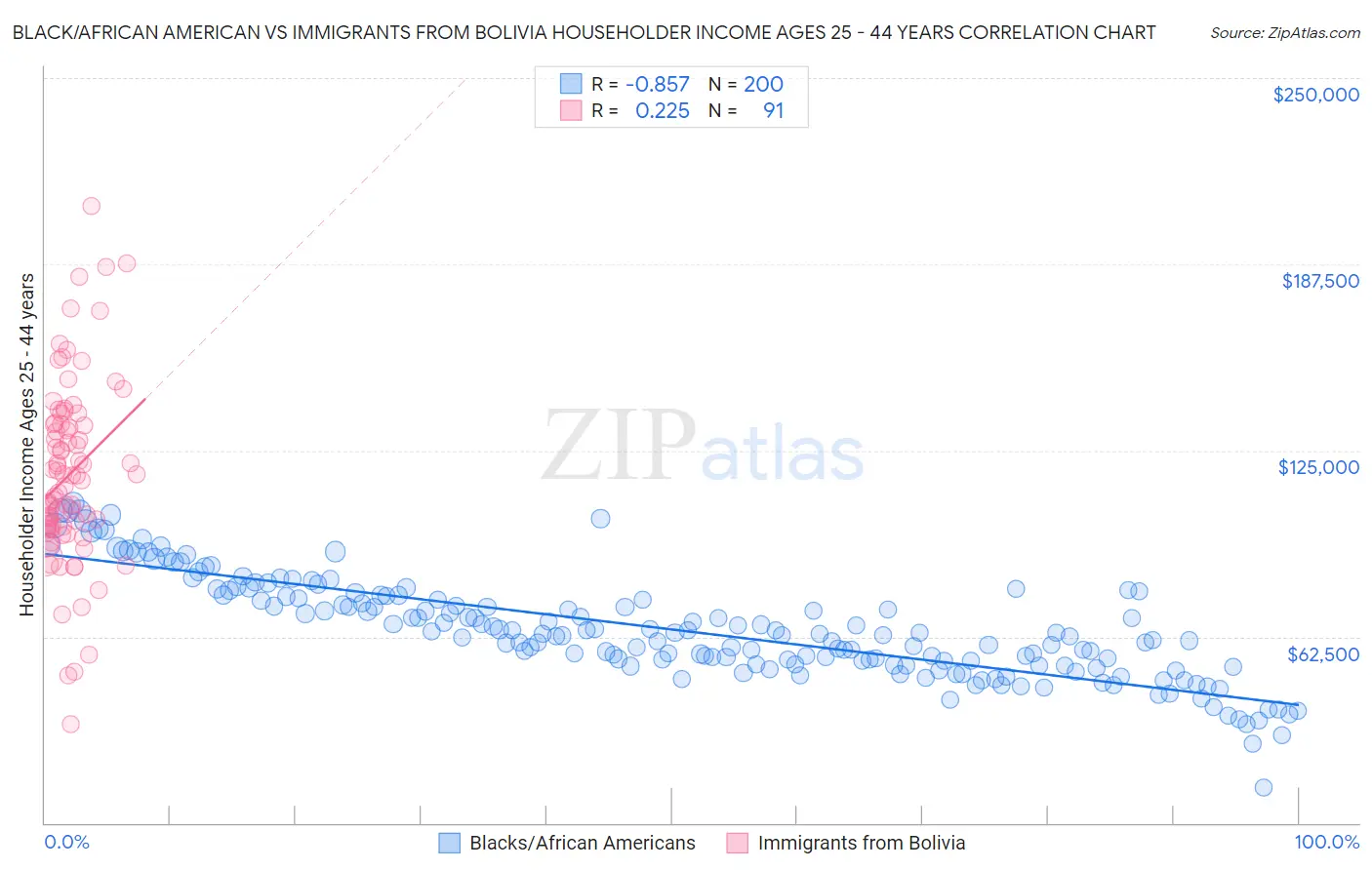 Black/African American vs Immigrants from Bolivia Householder Income Ages 25 - 44 years