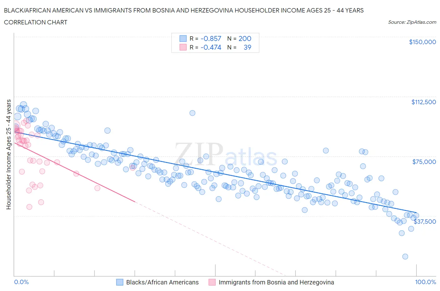 Black/African American vs Immigrants from Bosnia and Herzegovina Householder Income Ages 25 - 44 years