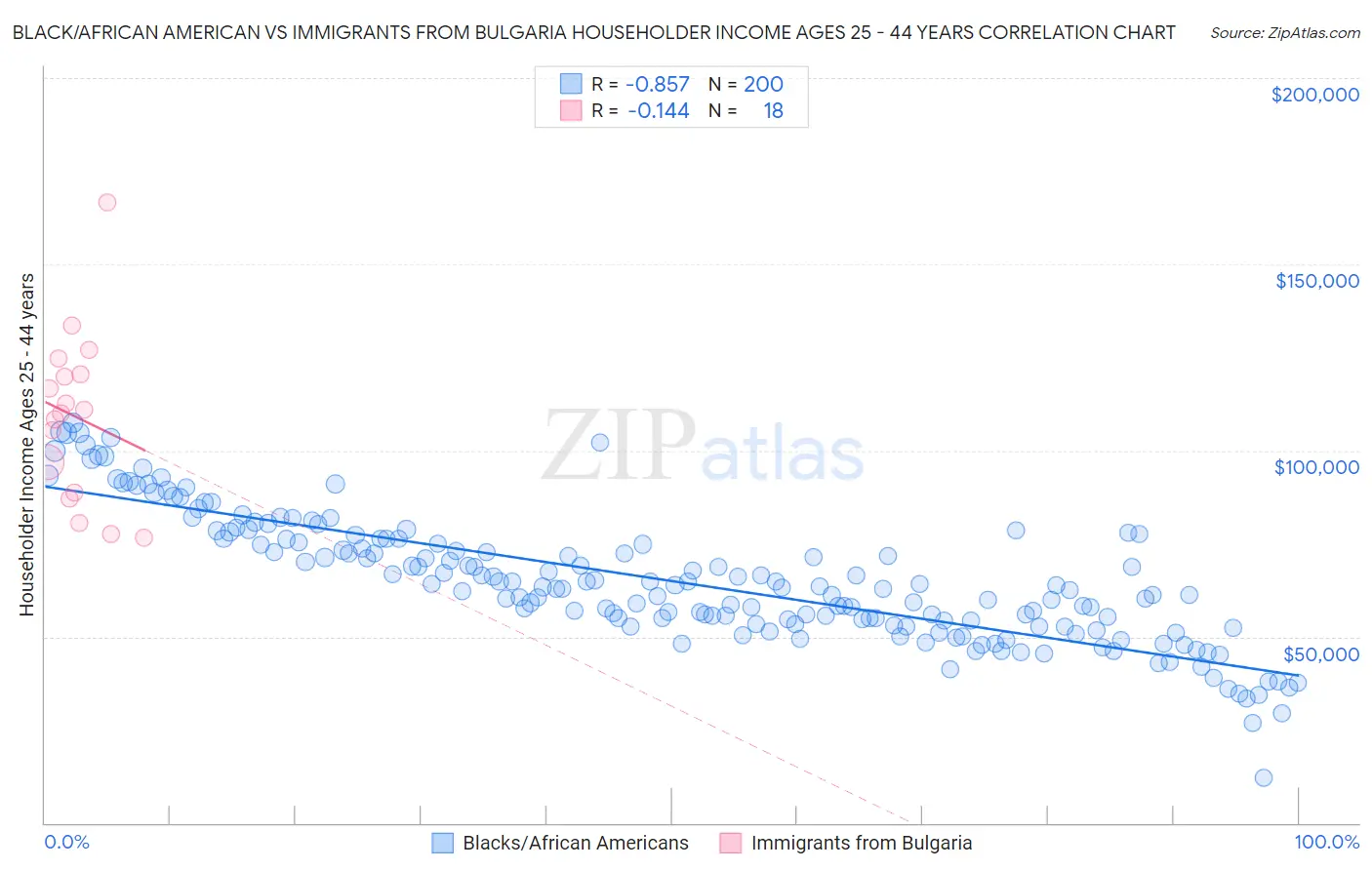 Black/African American vs Immigrants from Bulgaria Householder Income Ages 25 - 44 years
