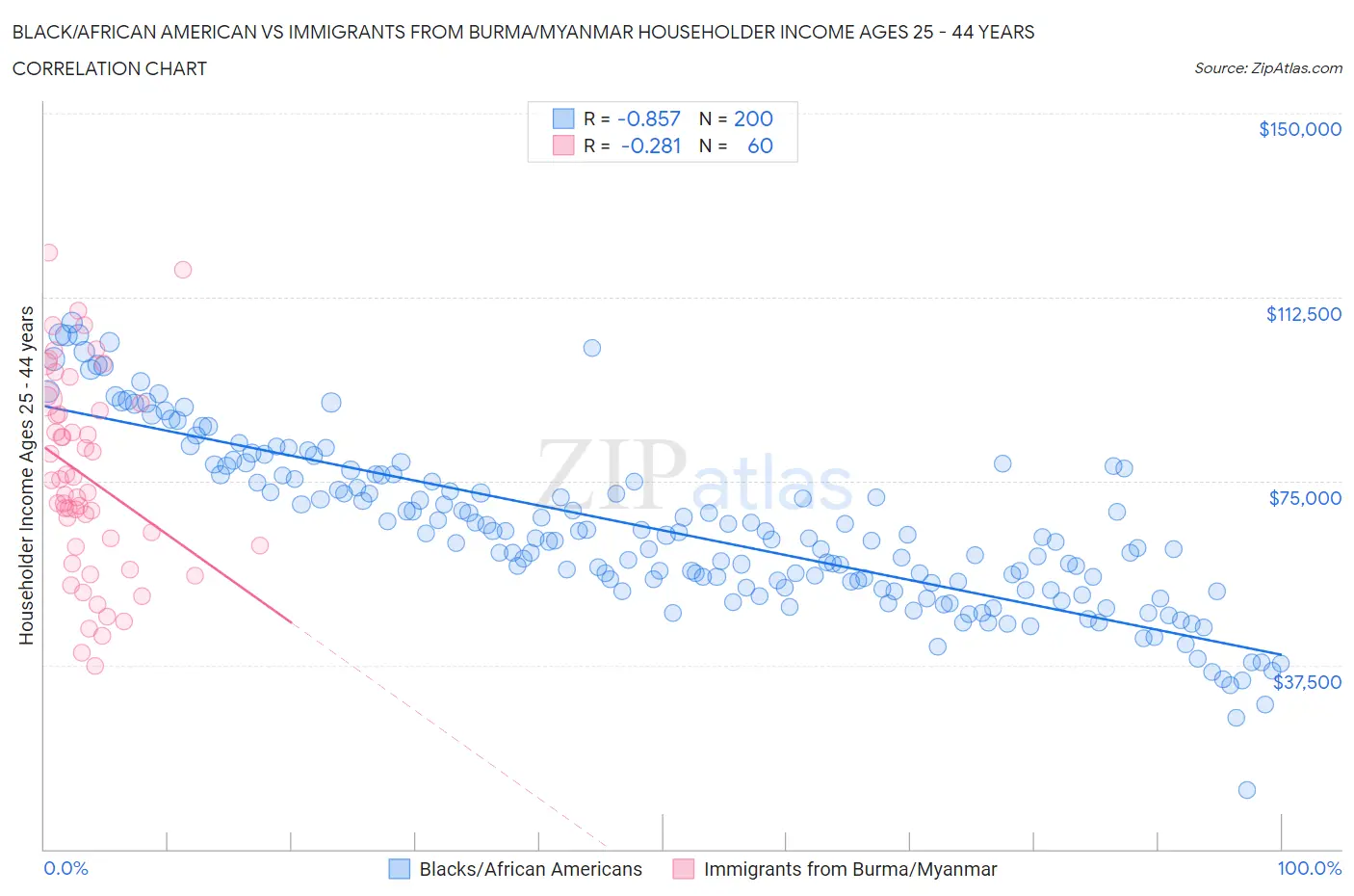 Black/African American vs Immigrants from Burma/Myanmar Householder Income Ages 25 - 44 years