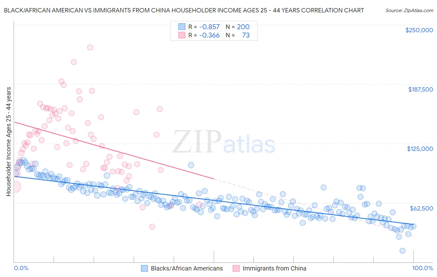 Black/African American vs Immigrants from China Householder Income Ages 25 - 44 years