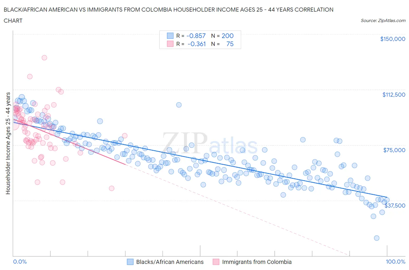 Black/African American vs Immigrants from Colombia Householder Income Ages 25 - 44 years