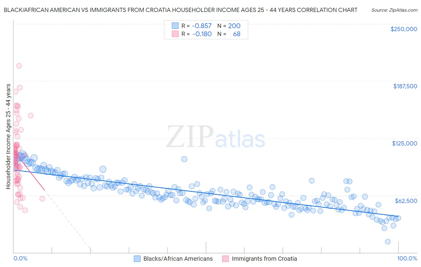 Black/African American vs Immigrants from Croatia Householder Income Ages 25 - 44 years