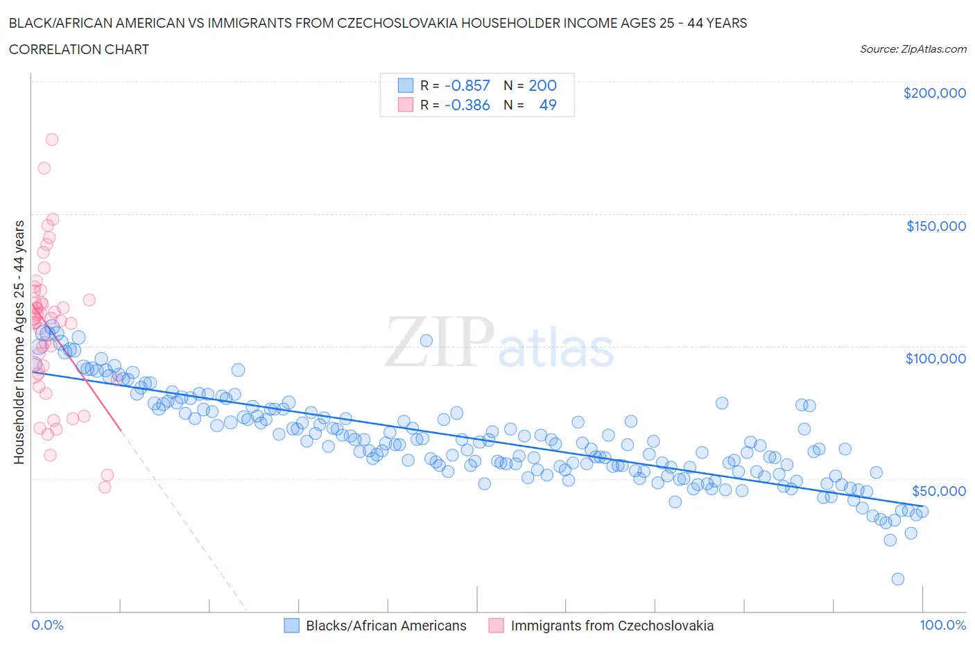 Black/African American vs Immigrants from Czechoslovakia Householder Income Ages 25 - 44 years