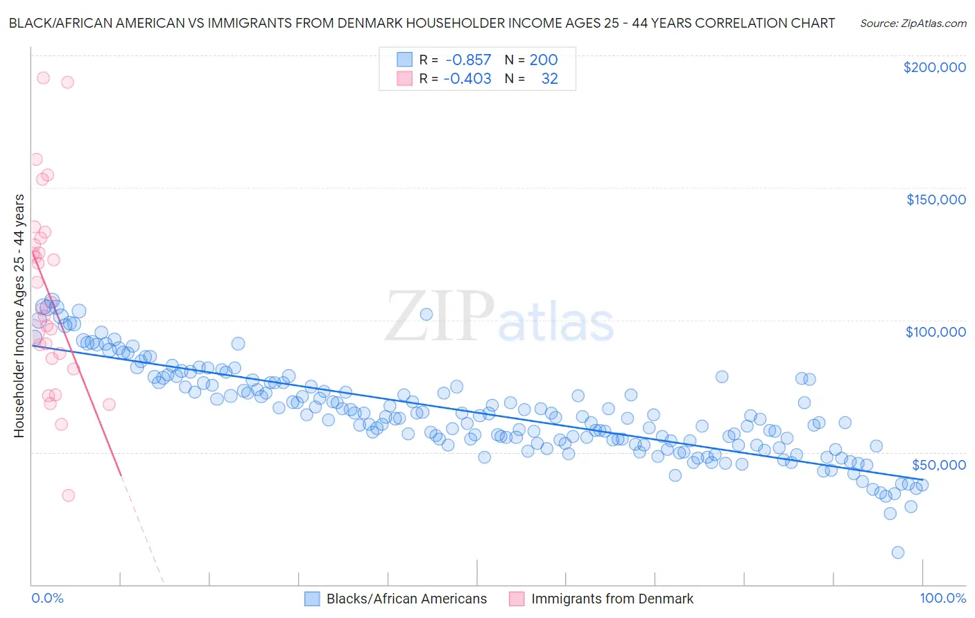 Black/African American vs Immigrants from Denmark Householder Income Ages 25 - 44 years