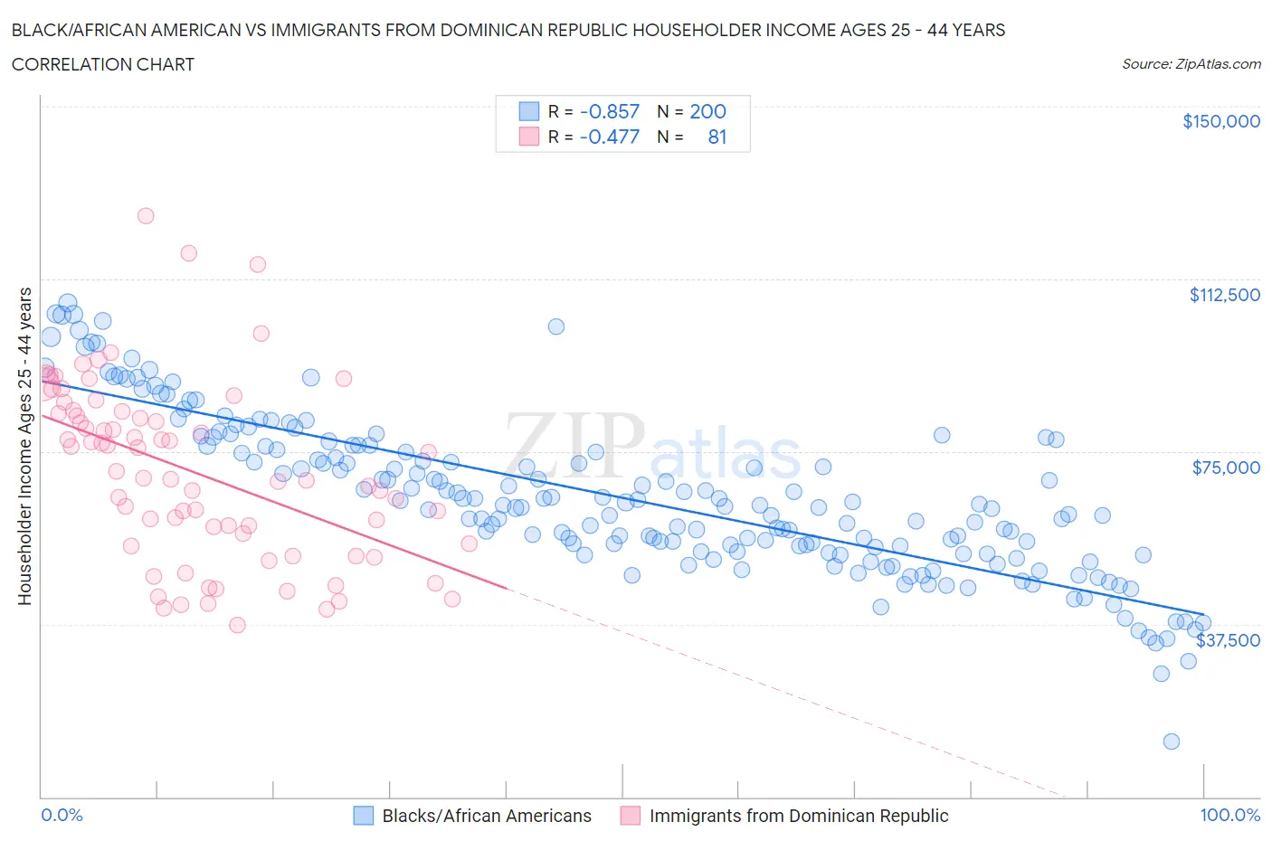 Black/African American vs Immigrants from Dominican Republic Householder Income Ages 25 - 44 years