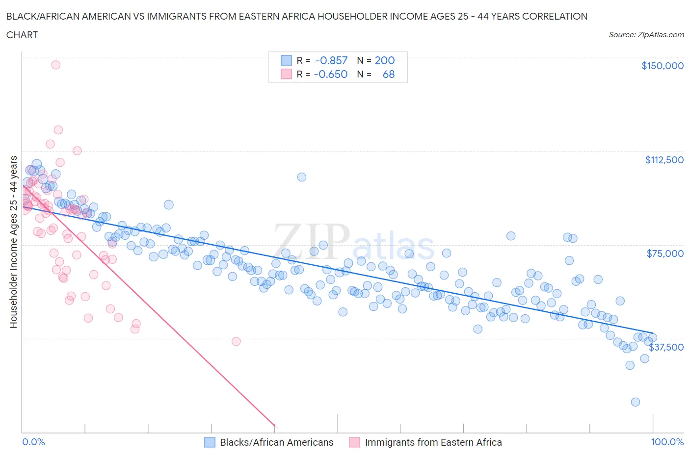Black/African American vs Immigrants from Eastern Africa Householder Income Ages 25 - 44 years