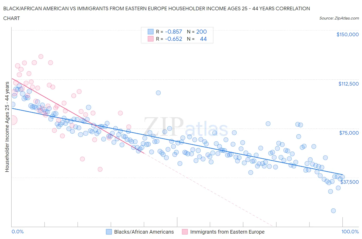 Black/African American vs Immigrants from Eastern Europe Householder Income Ages 25 - 44 years