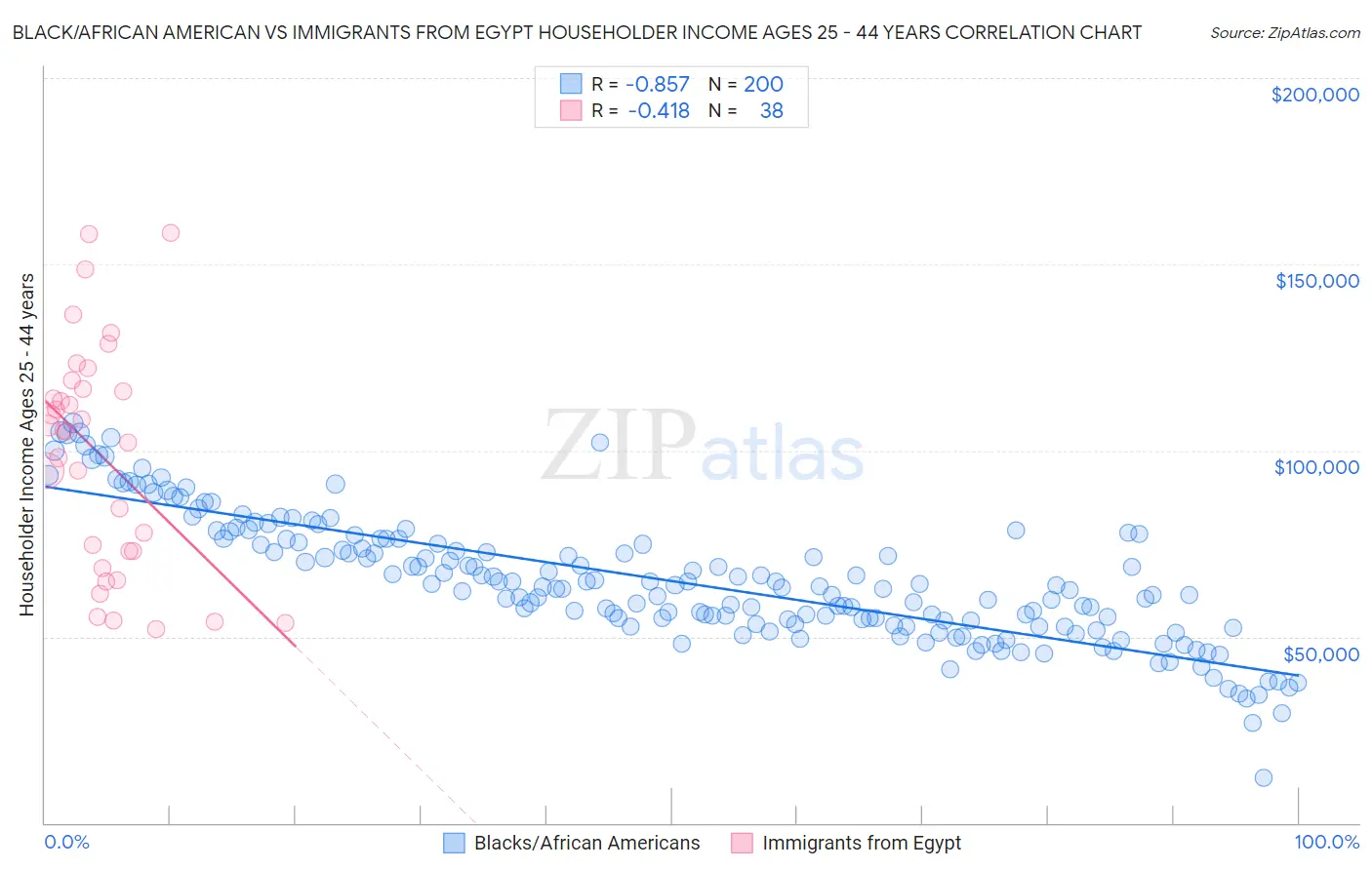 Black/African American vs Immigrants from Egypt Householder Income Ages 25 - 44 years
