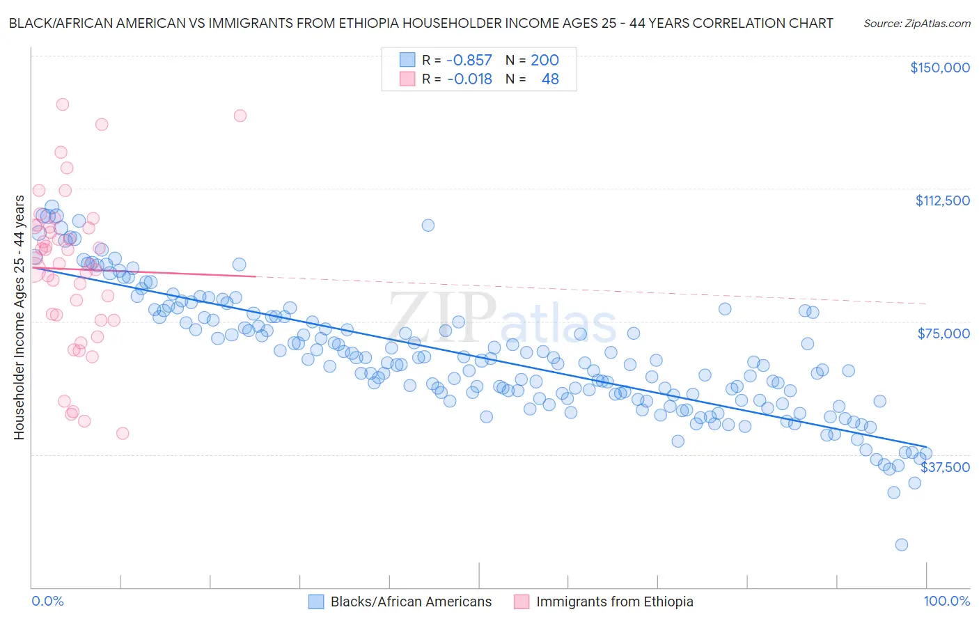 Black/African American vs Immigrants from Ethiopia Householder Income Ages 25 - 44 years