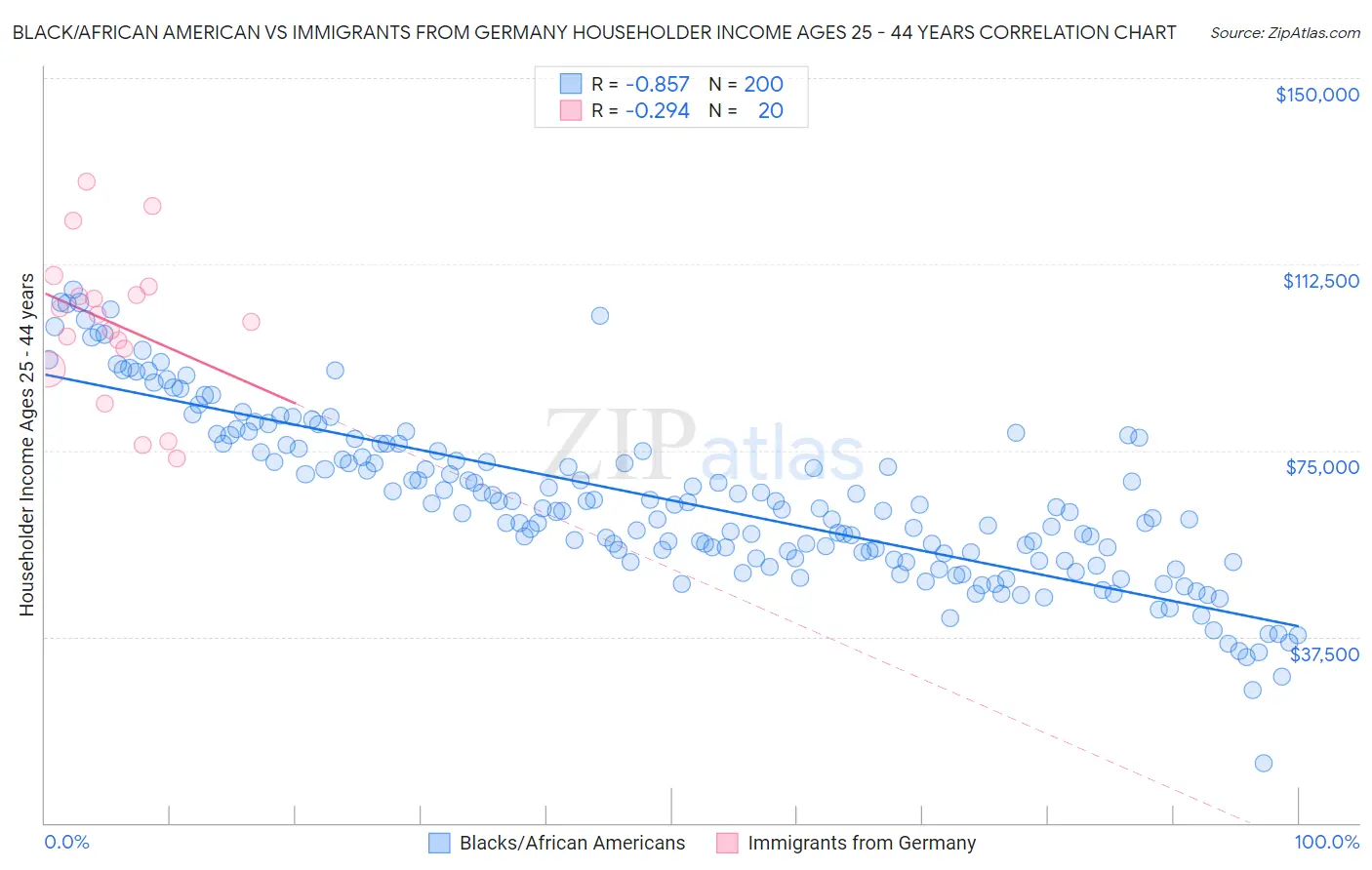 Black/African American vs Immigrants from Germany Householder Income Ages 25 - 44 years