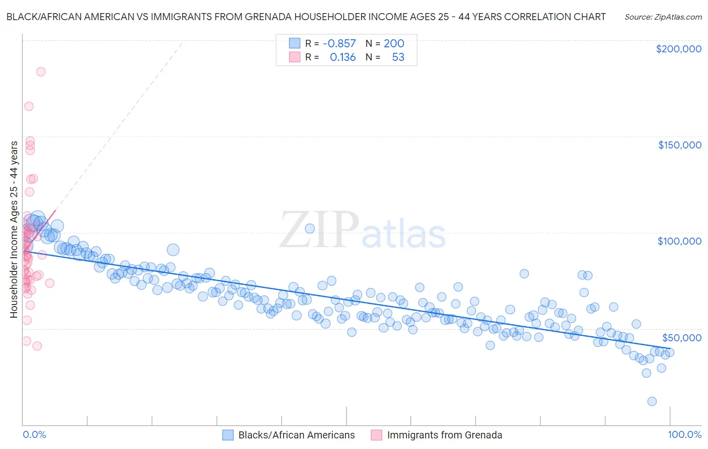 Black/African American vs Immigrants from Grenada Householder Income Ages 25 - 44 years