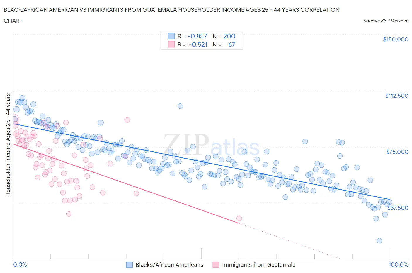 Black/African American vs Immigrants from Guatemala Householder Income Ages 25 - 44 years