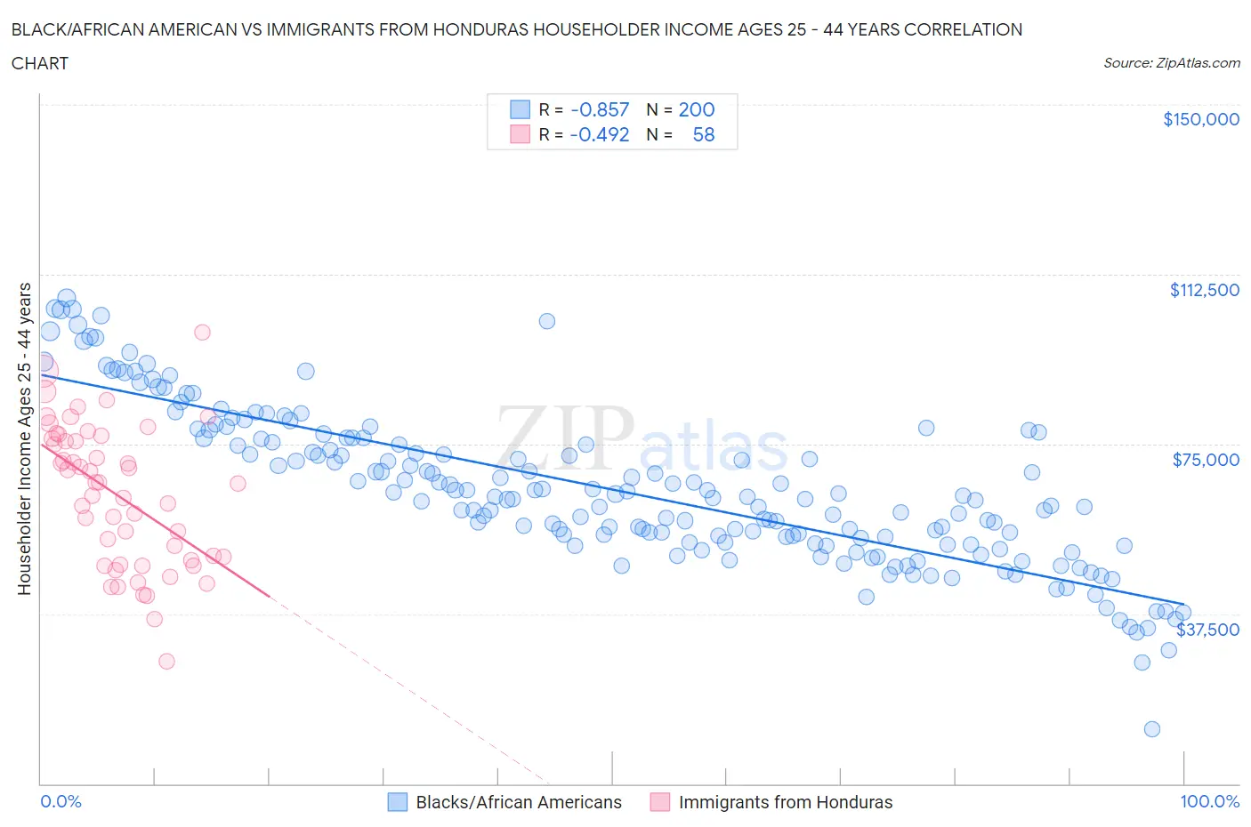 Black/African American vs Immigrants from Honduras Householder Income Ages 25 - 44 years