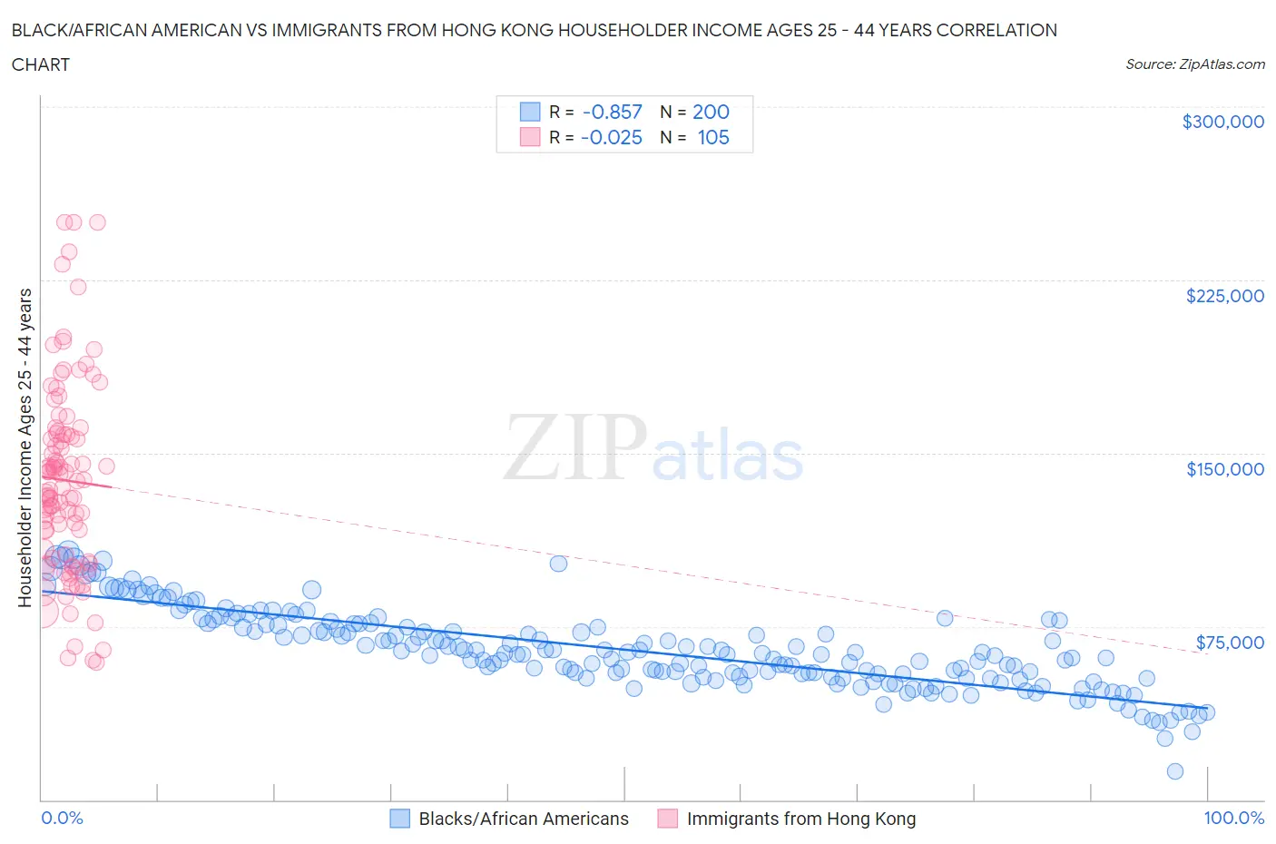 Black/African American vs Immigrants from Hong Kong Householder Income Ages 25 - 44 years