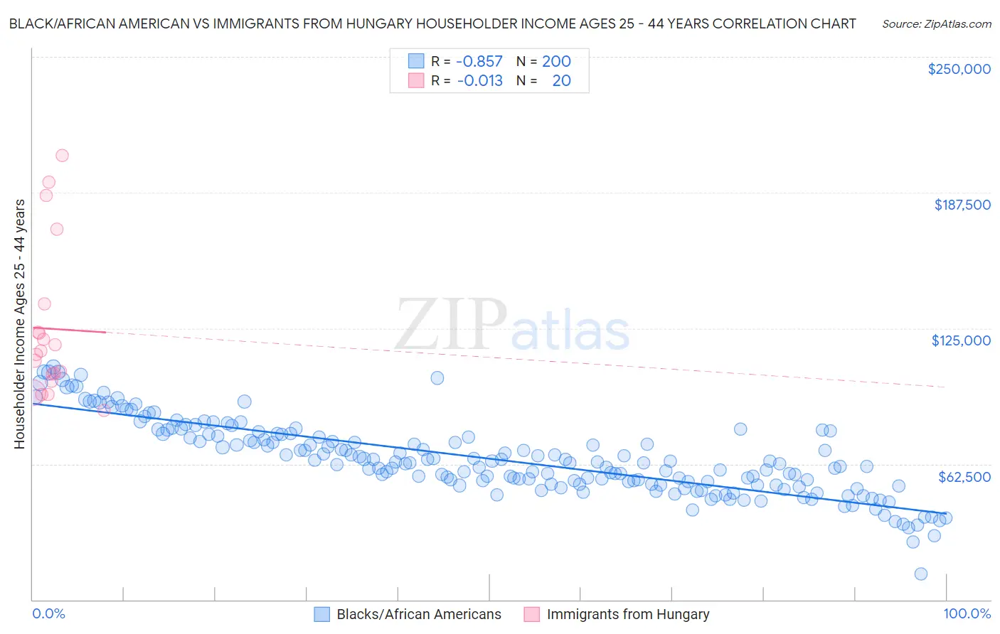Black/African American vs Immigrants from Hungary Householder Income Ages 25 - 44 years