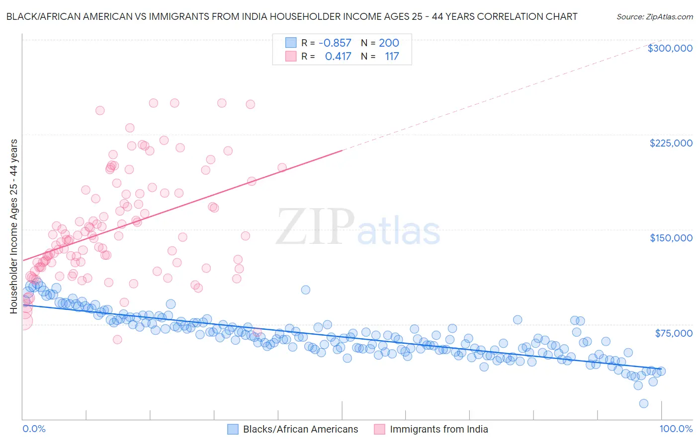 Black/African American vs Immigrants from India Householder Income Ages 25 - 44 years