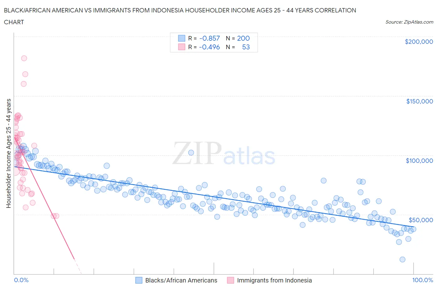 Black/African American vs Immigrants from Indonesia Householder Income Ages 25 - 44 years