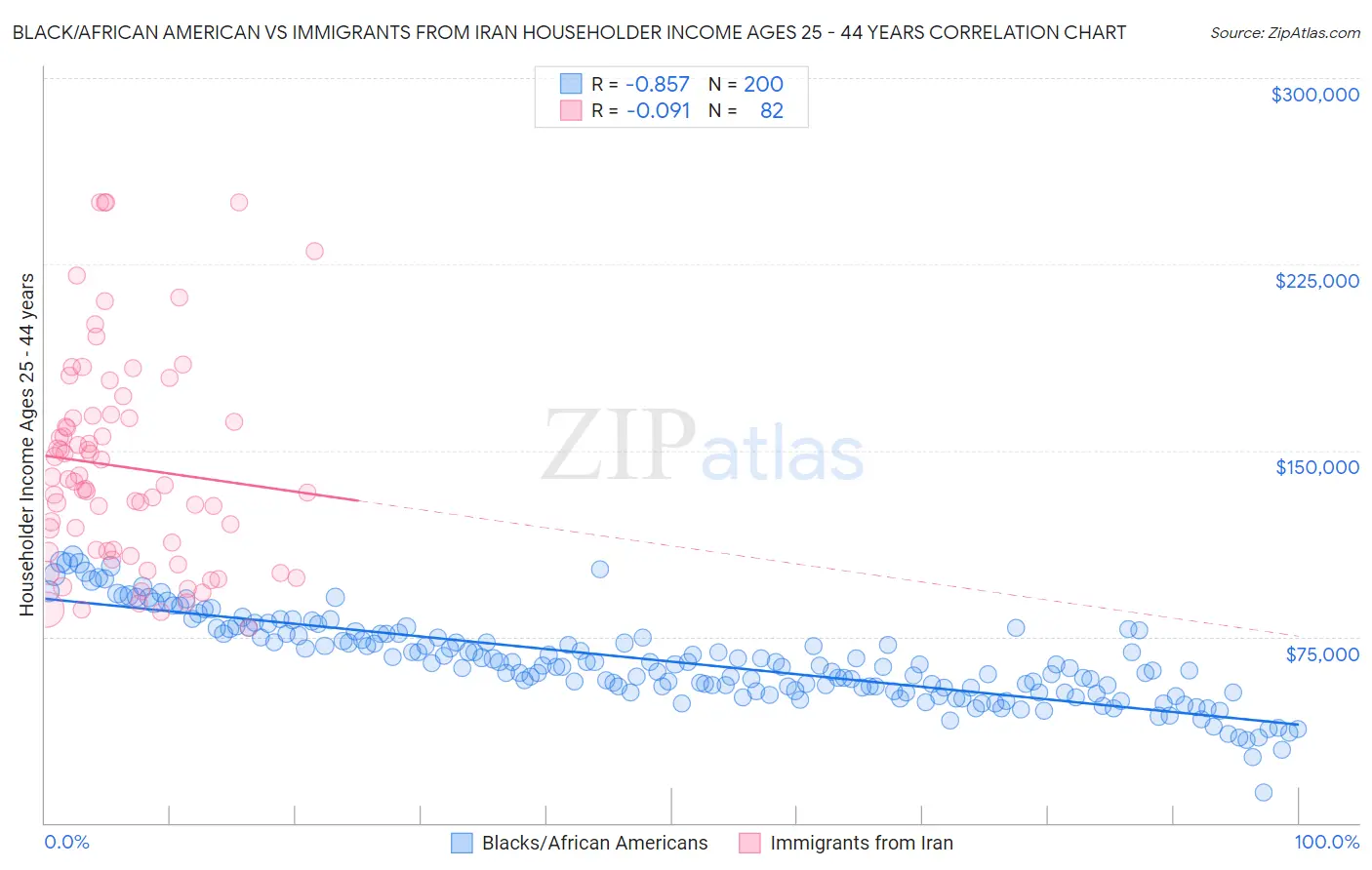 Black/African American vs Immigrants from Iran Householder Income Ages 25 - 44 years
