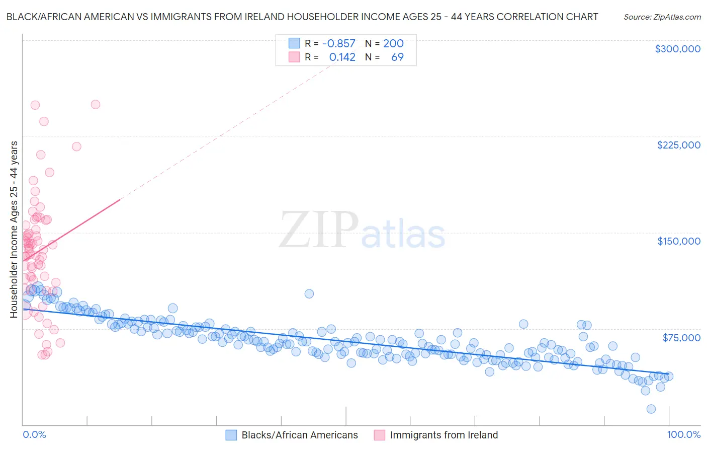 Black/African American vs Immigrants from Ireland Householder Income Ages 25 - 44 years