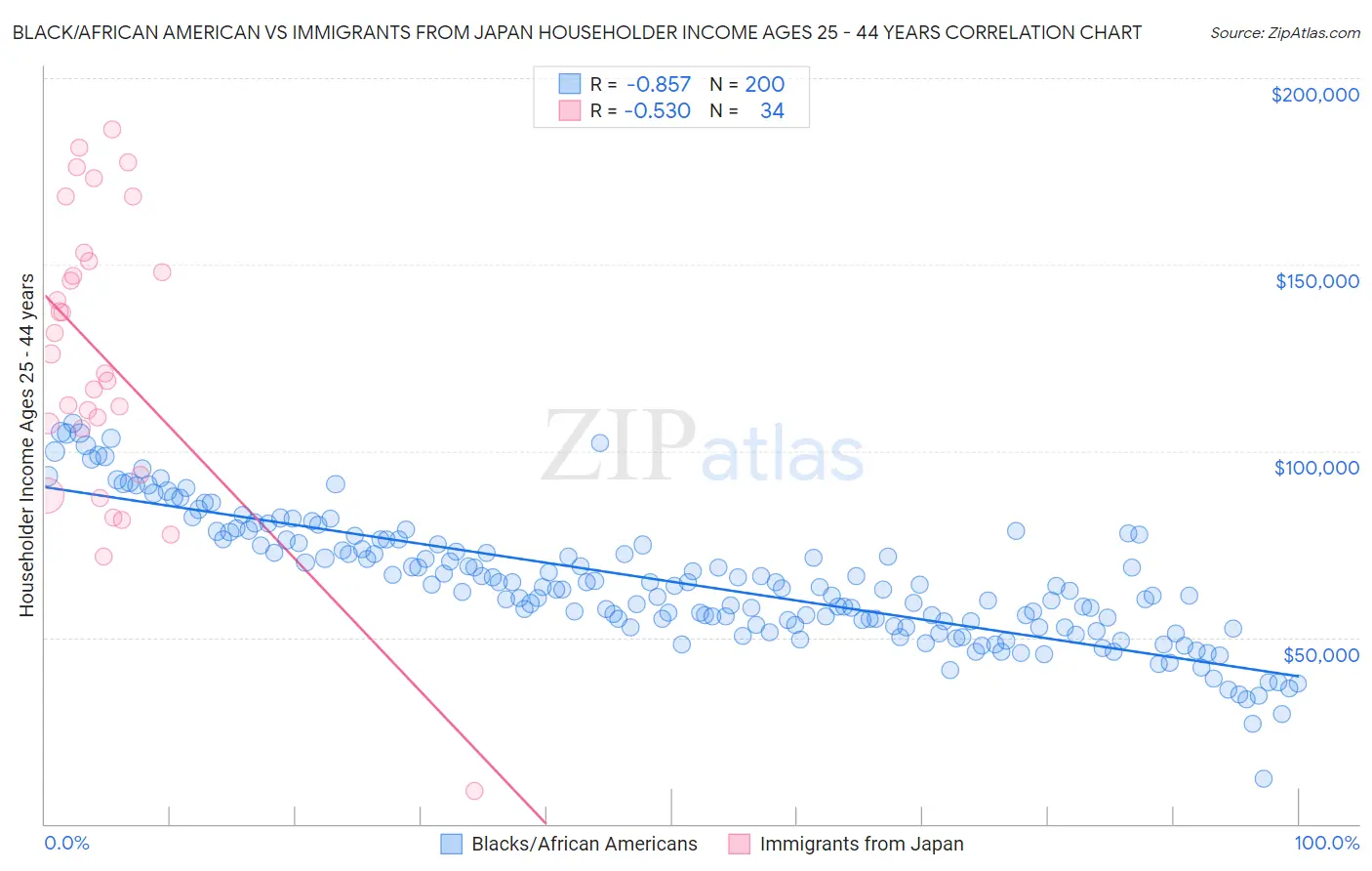 Black/African American vs Immigrants from Japan Householder Income Ages 25 - 44 years