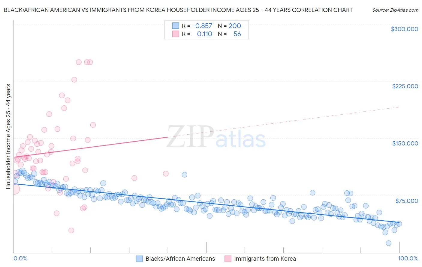 Black/African American vs Immigrants from Korea Householder Income Ages 25 - 44 years