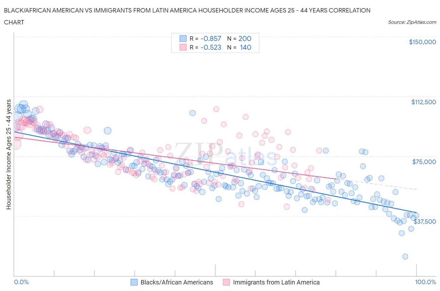 Black/African American vs Immigrants from Latin America Householder Income Ages 25 - 44 years