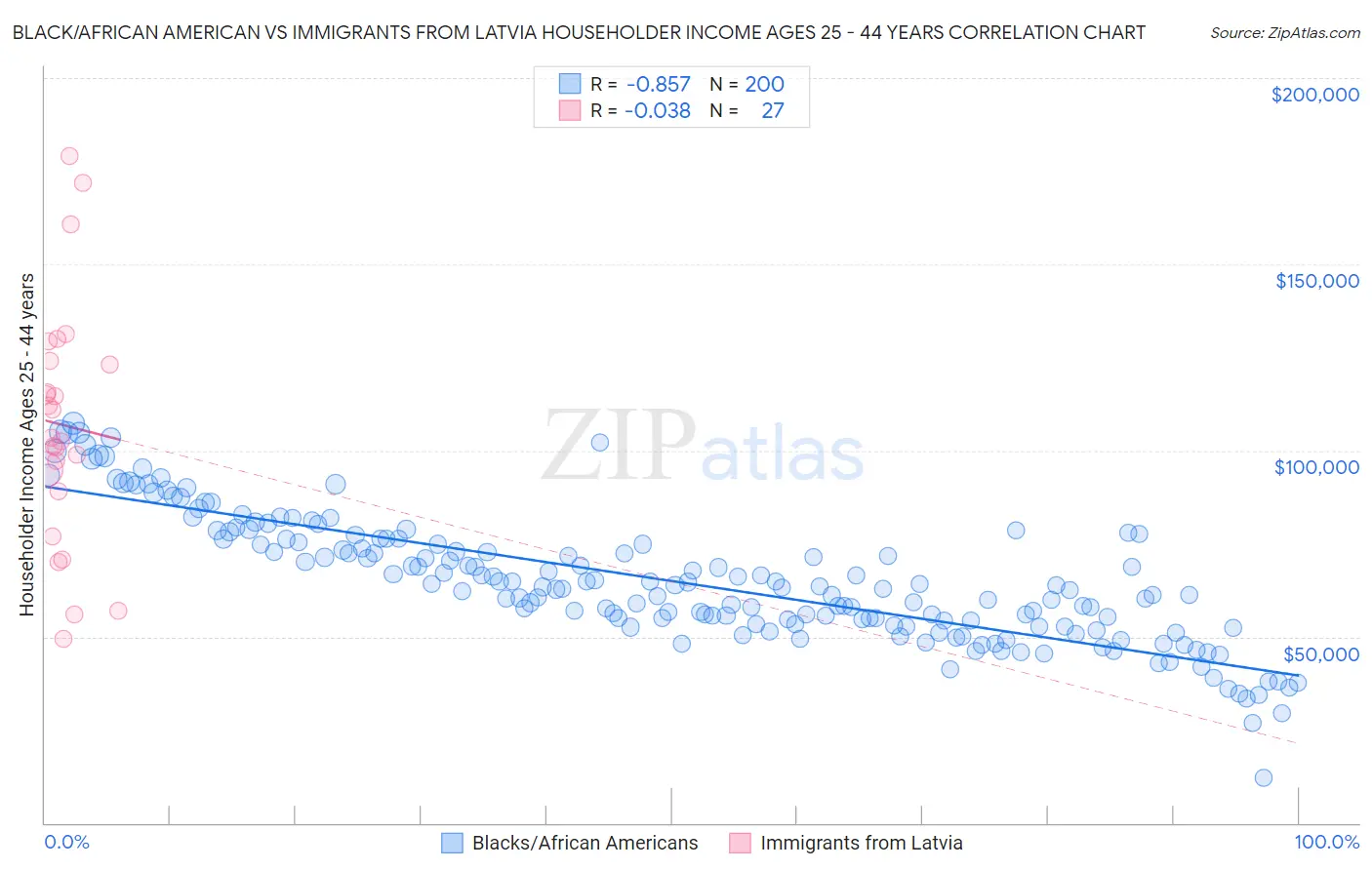 Black/African American vs Immigrants from Latvia Householder Income Ages 25 - 44 years