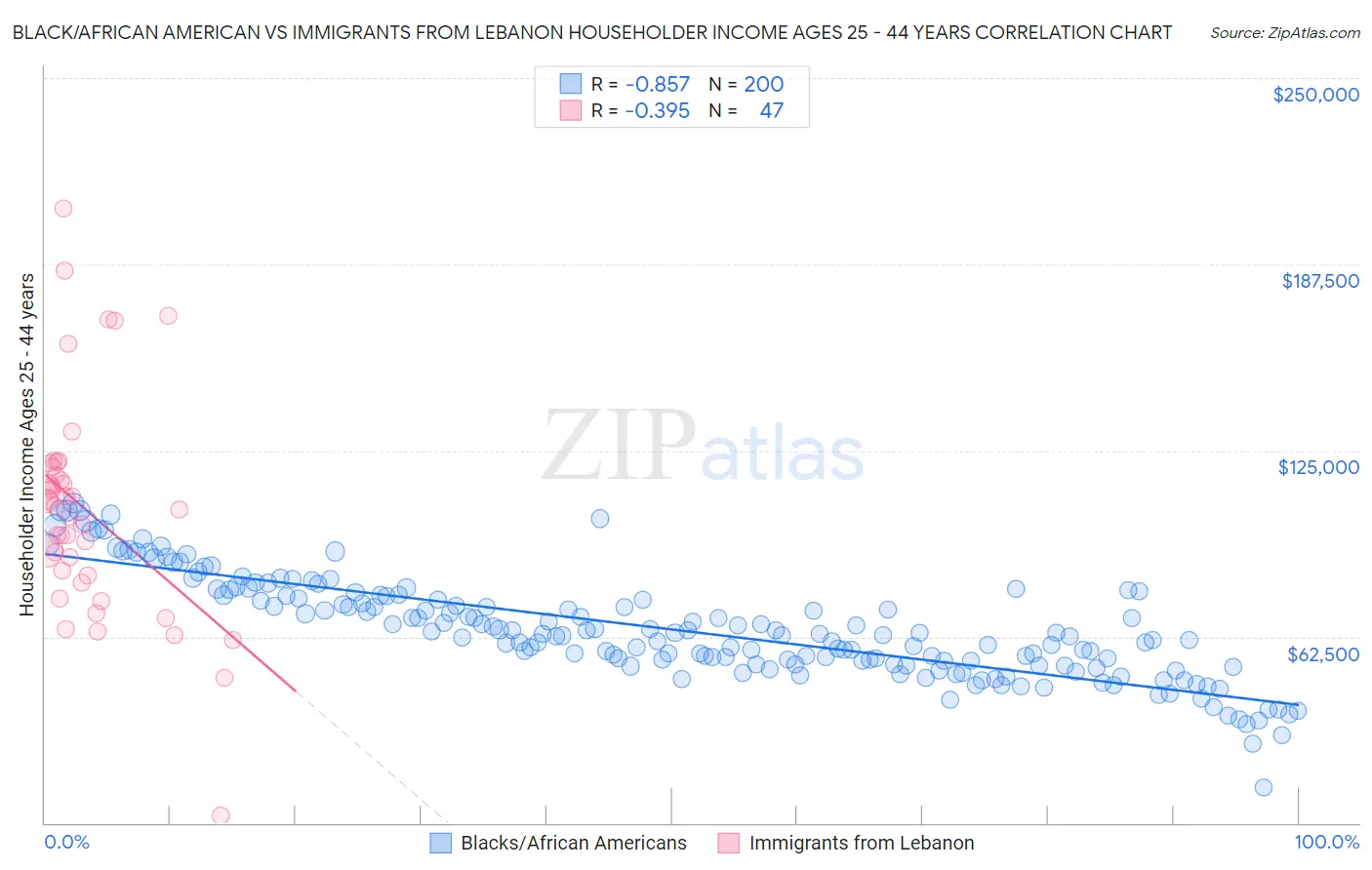 Black/African American vs Immigrants from Lebanon Householder Income Ages 25 - 44 years