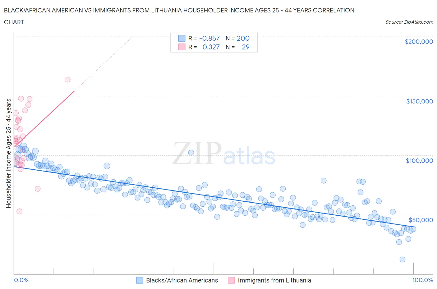 Black/African American vs Immigrants from Lithuania Householder Income Ages 25 - 44 years