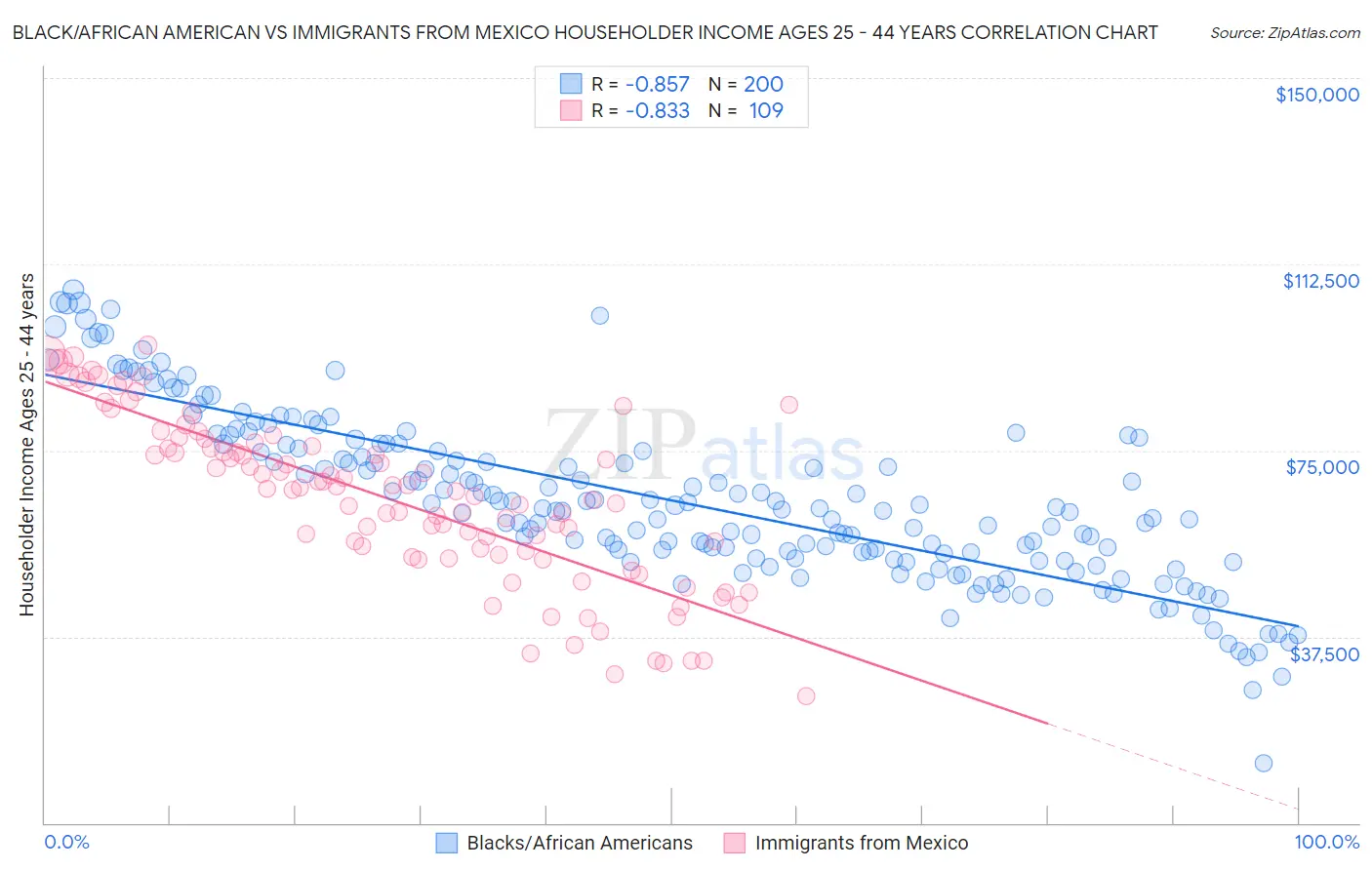 Black/African American vs Immigrants from Mexico Householder Income Ages 25 - 44 years