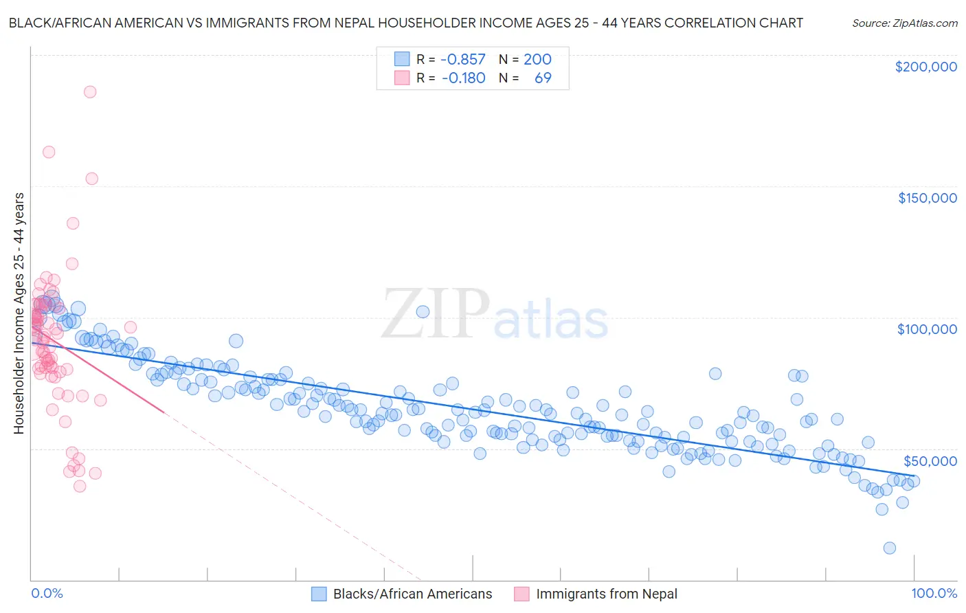 Black/African American vs Immigrants from Nepal Householder Income Ages 25 - 44 years