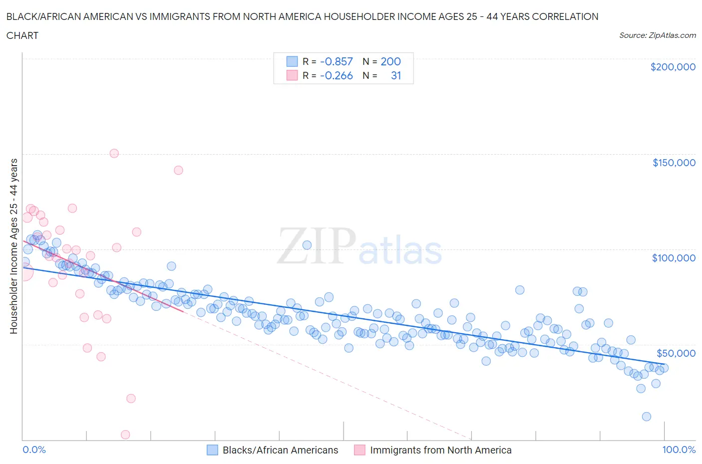 Black/African American vs Immigrants from North America Householder Income Ages 25 - 44 years