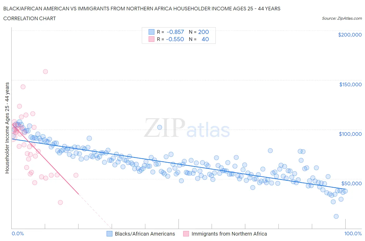 Black/African American vs Immigrants from Northern Africa Householder Income Ages 25 - 44 years