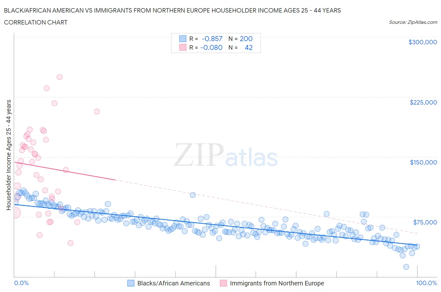 Black/African American vs Immigrants from Northern Europe Householder Income Ages 25 - 44 years