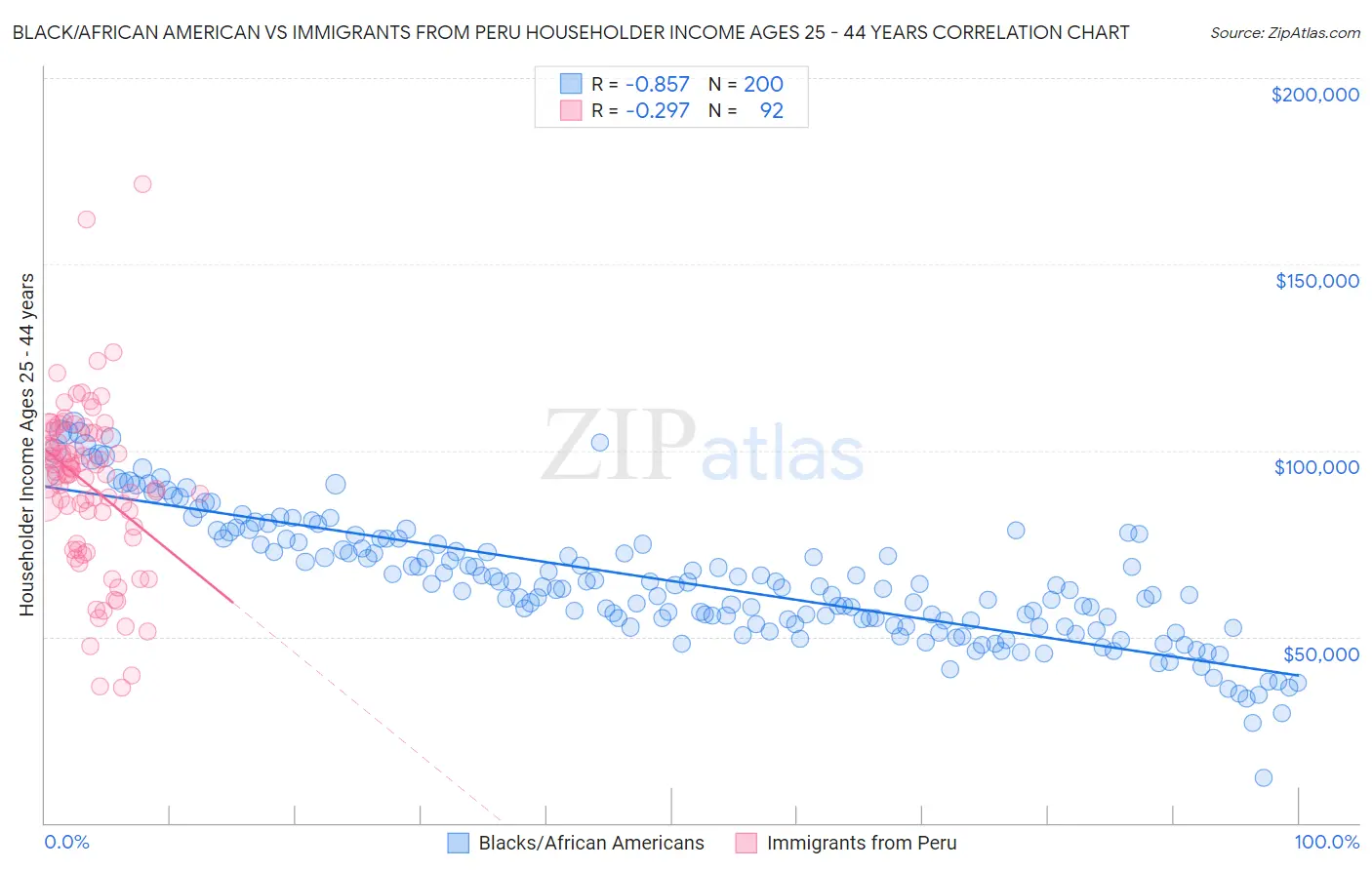 Black/African American vs Immigrants from Peru Householder Income Ages 25 - 44 years