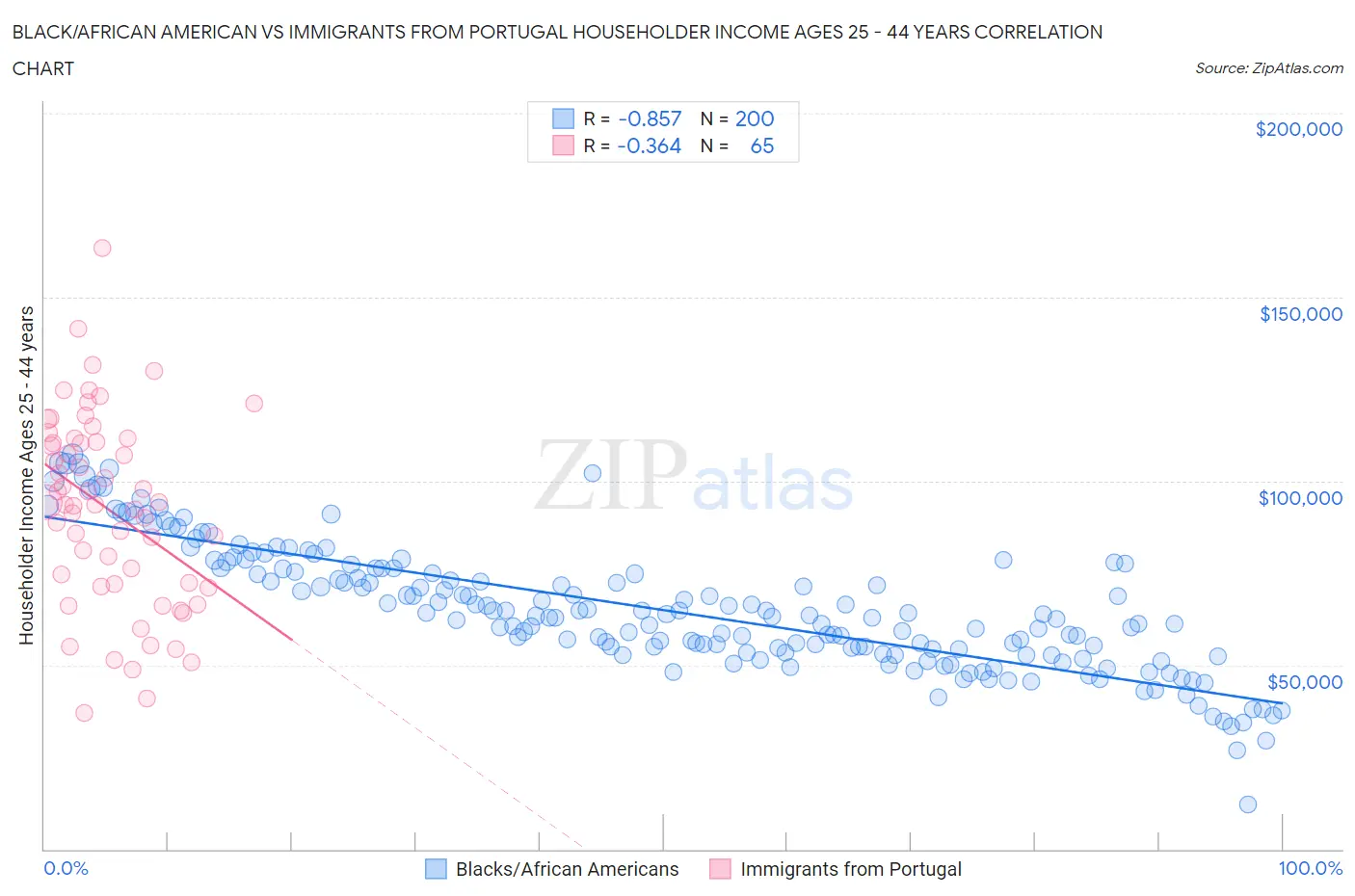 Black/African American vs Immigrants from Portugal Householder Income Ages 25 - 44 years