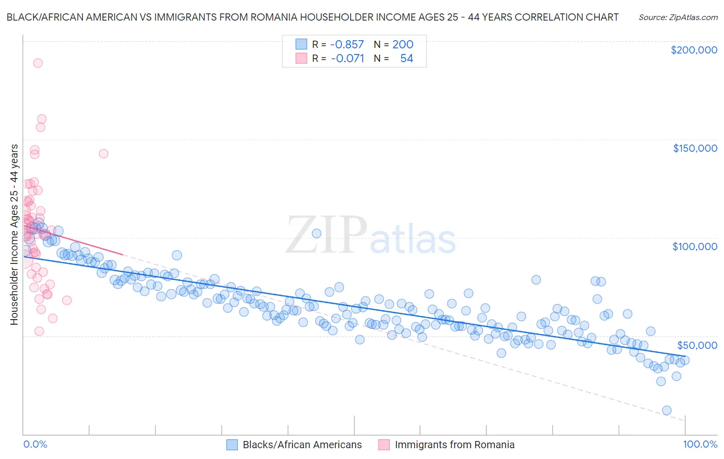 Black/African American vs Immigrants from Romania Householder Income Ages 25 - 44 years