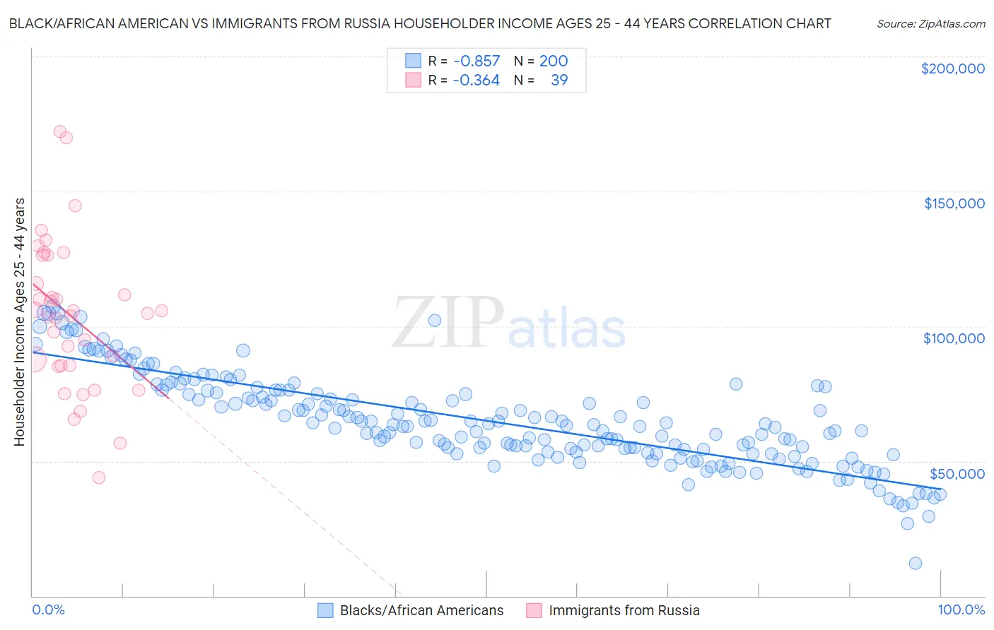 Black/African American vs Immigrants from Russia Householder Income Ages 25 - 44 years