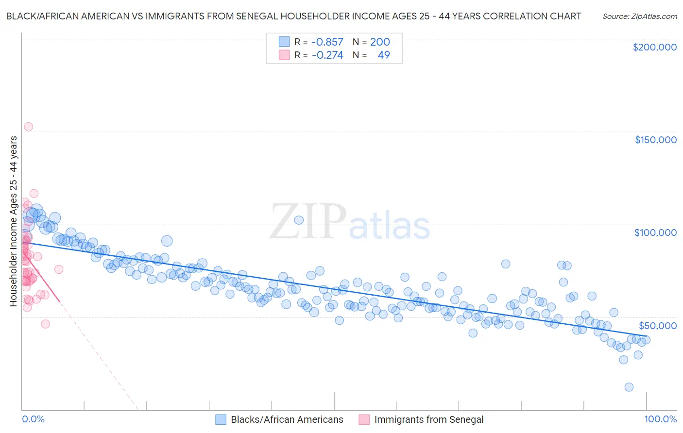 Black/African American vs Immigrants from Senegal Householder Income Ages 25 - 44 years