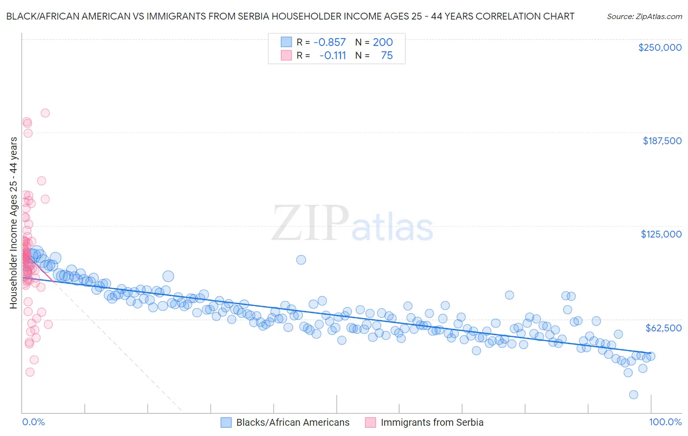 Black/African American vs Immigrants from Serbia Householder Income Ages 25 - 44 years