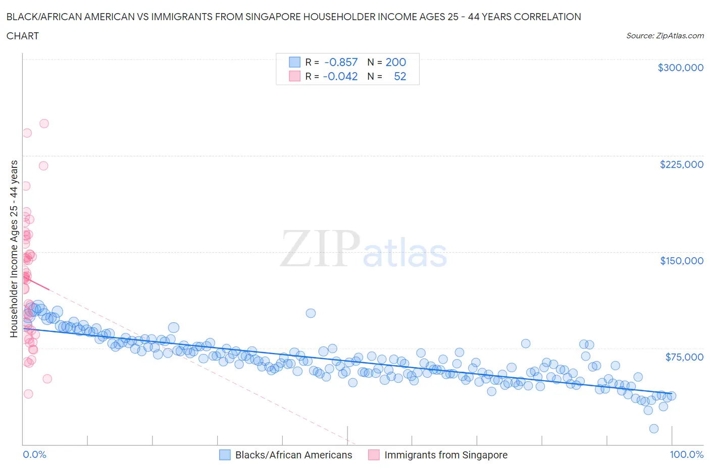 Black/African American vs Immigrants from Singapore Householder Income Ages 25 - 44 years