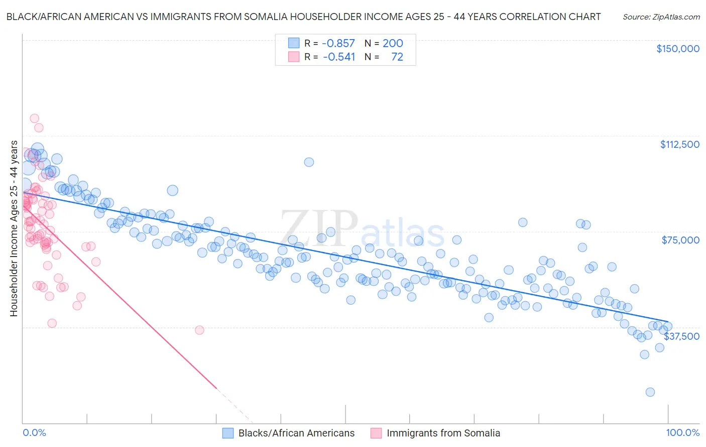 Black/African American vs Immigrants from Somalia Householder Income Ages 25 - 44 years