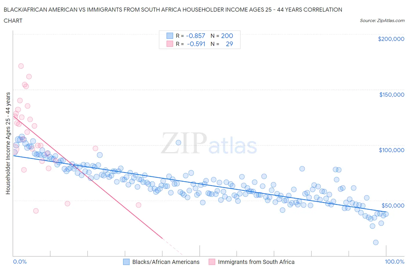 Black/African American vs Immigrants from South Africa Householder Income Ages 25 - 44 years