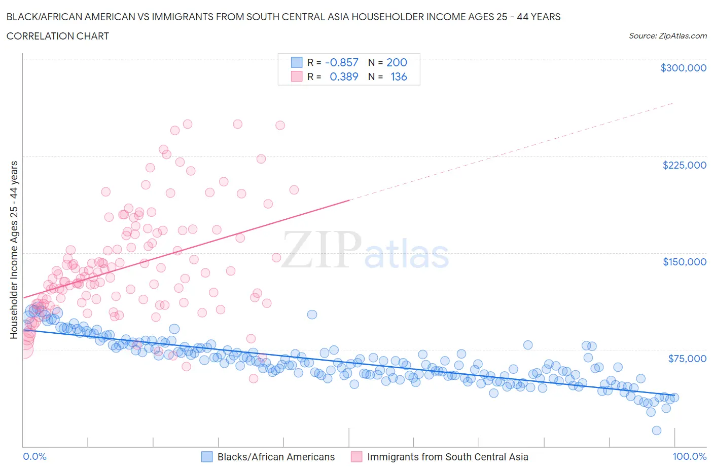 Black/African American vs Immigrants from South Central Asia Householder Income Ages 25 - 44 years