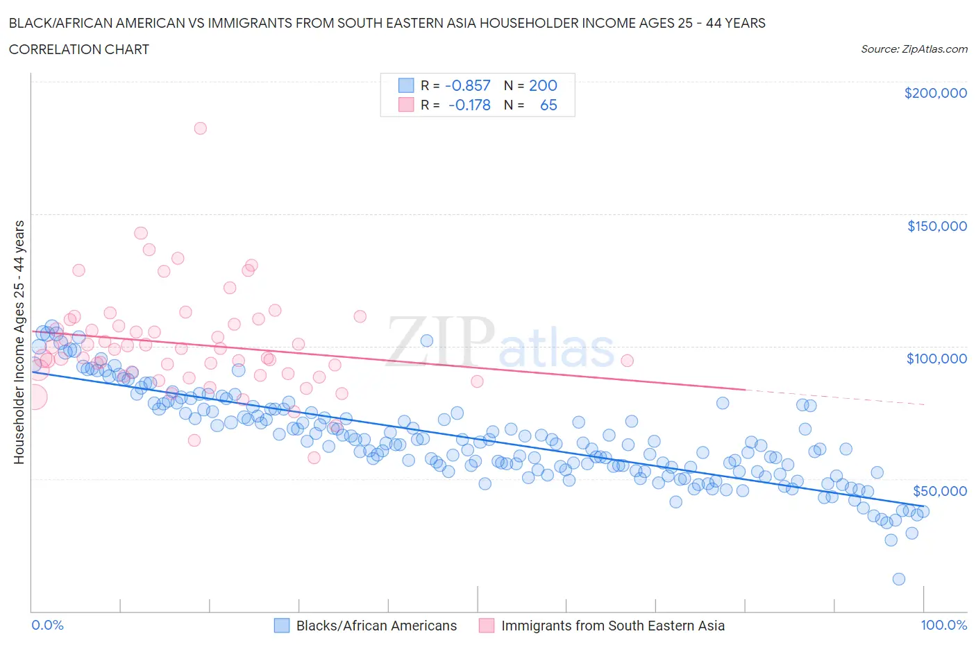 Black/African American vs Immigrants from South Eastern Asia Householder Income Ages 25 - 44 years