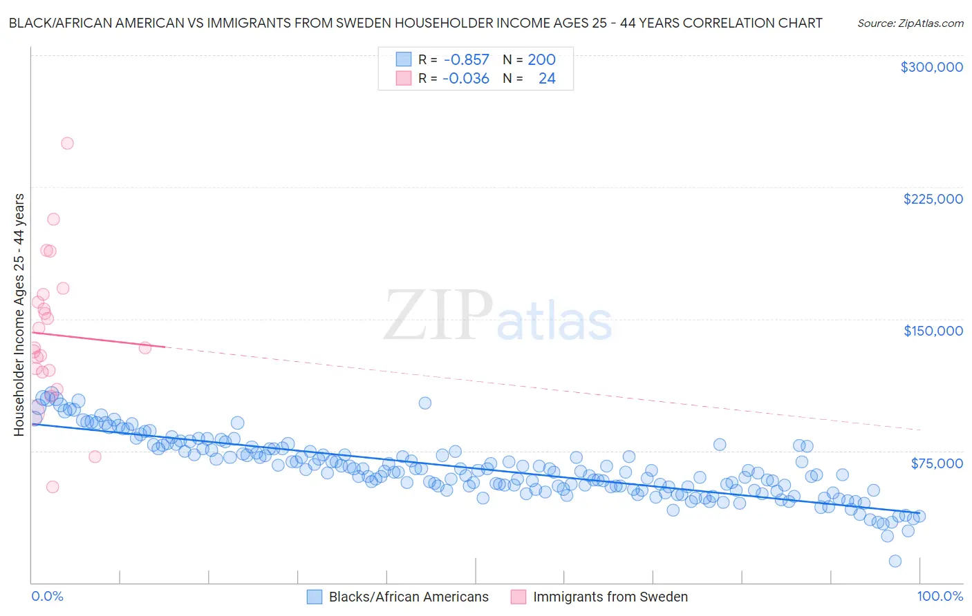 Black/African American vs Immigrants from Sweden Householder Income Ages 25 - 44 years