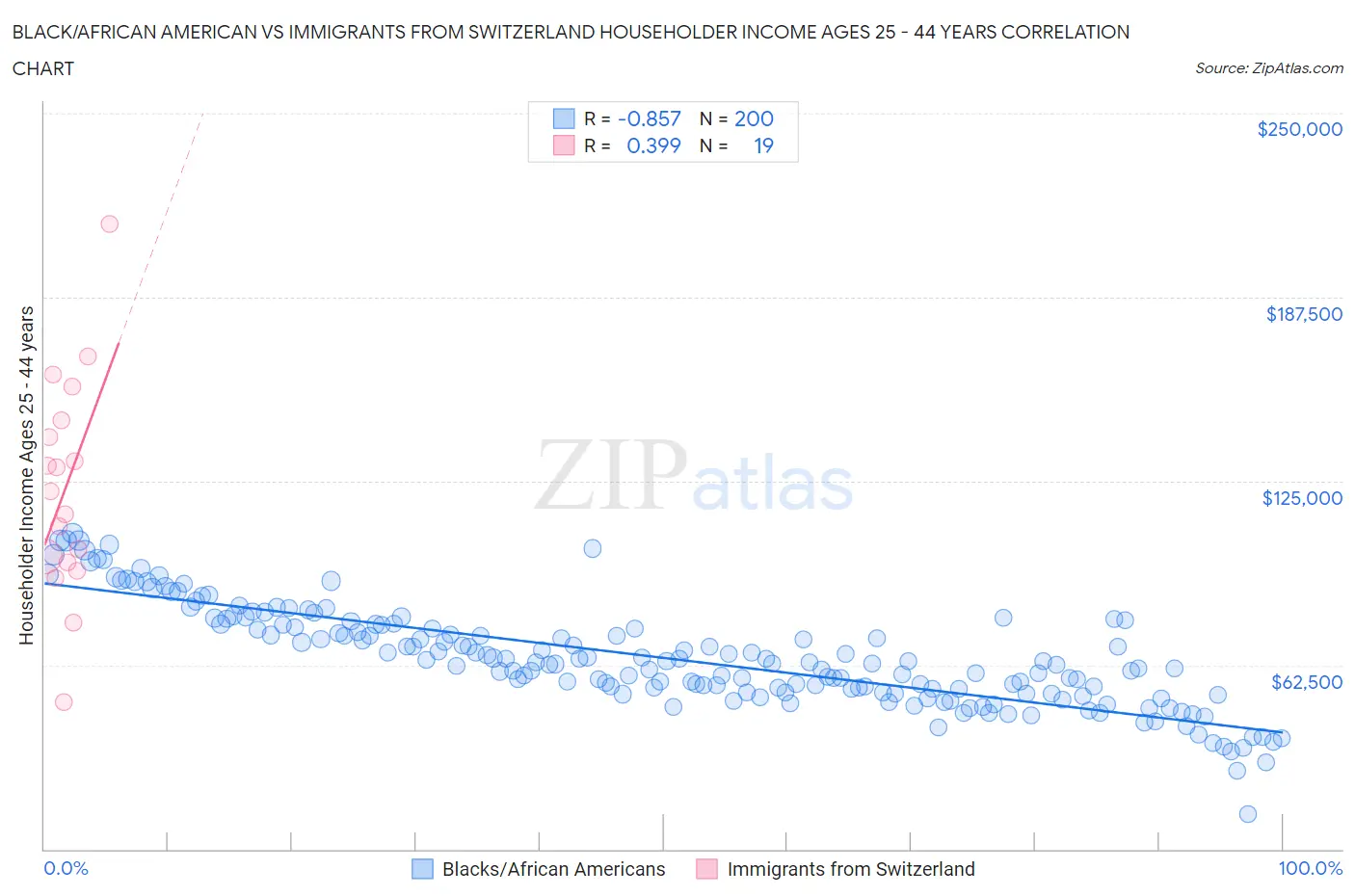 Black/African American vs Immigrants from Switzerland Householder Income Ages 25 - 44 years