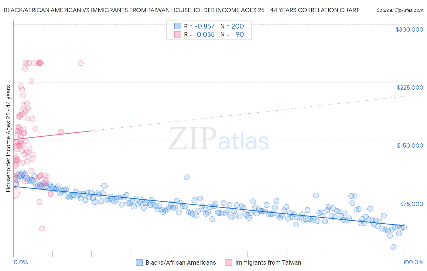 Black/African American vs Immigrants from Taiwan Householder Income Ages 25 - 44 years