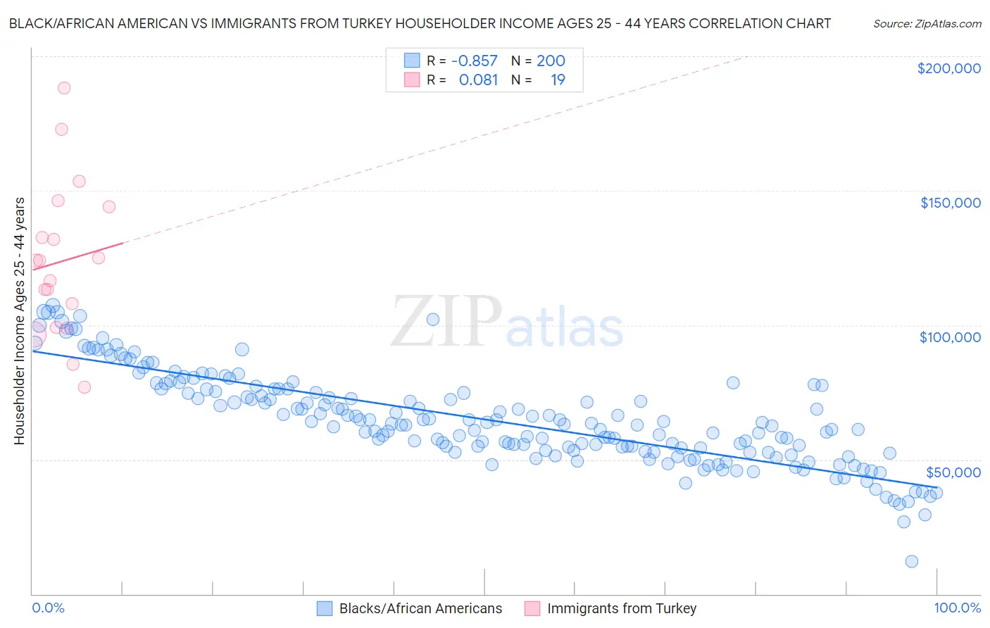 Black/African American vs Immigrants from Turkey Householder Income Ages 25 - 44 years